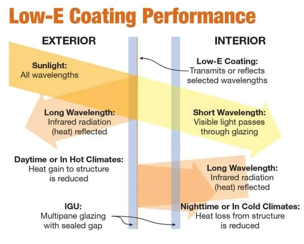 low-e coating windows